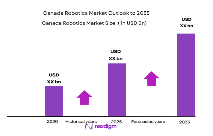 Canada Robotics Market size