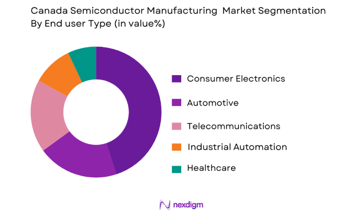 Canada Semiconductor Manufacturing Market by end user