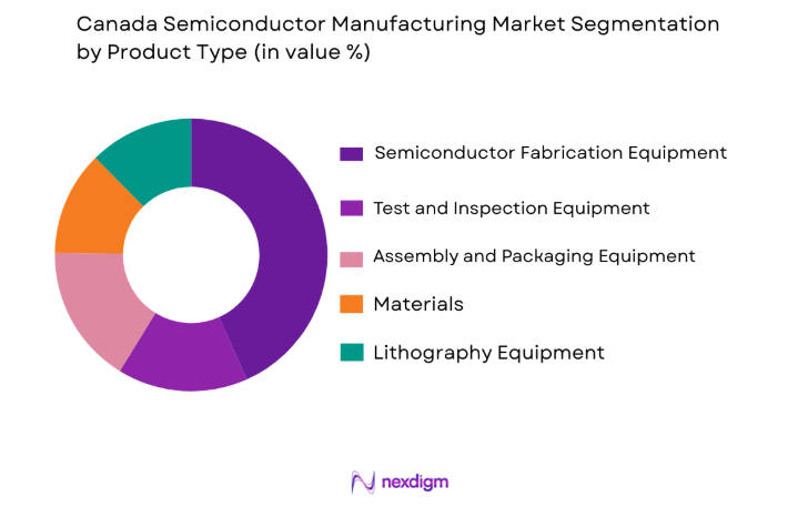 Canada Semiconductor Manufacturing Market by product type