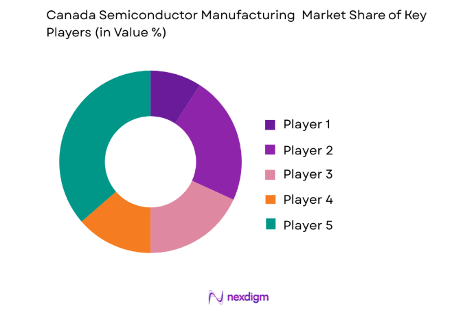 Canada Semiconductor Manufacturing Market key players