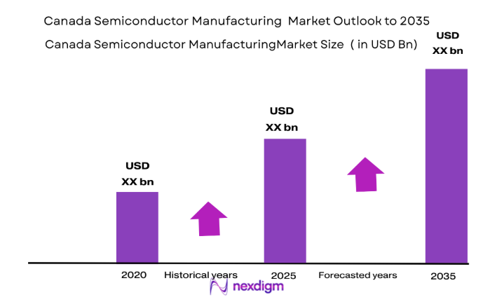 Canada Semiconductor Manufacturing Market size