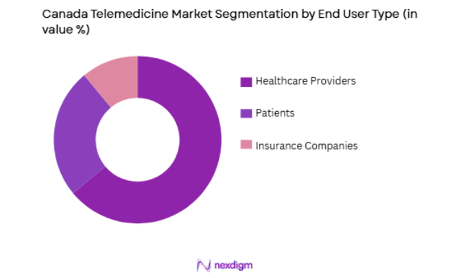 Canada Telemedicine Market by end user