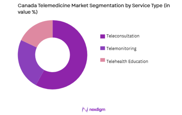 Canada Telemedicine Market by service type