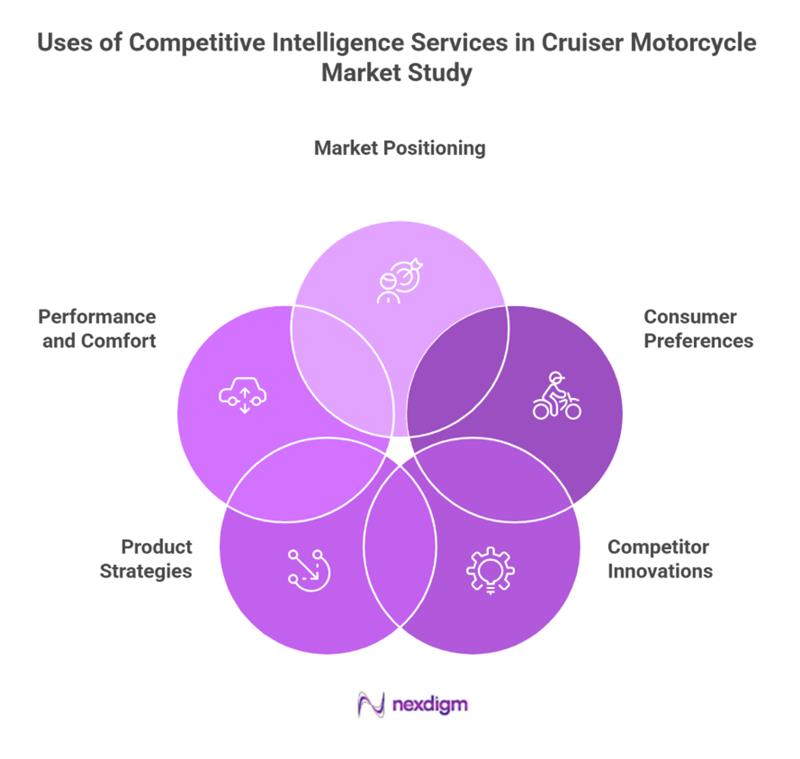 Competitive Intelligence Services in Cruiser Motorcycle Market