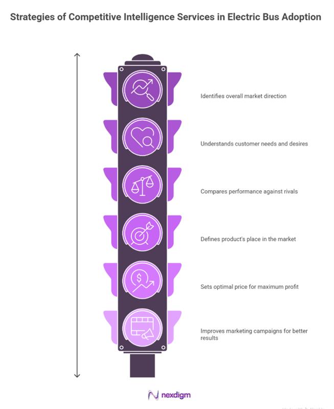 Competitive Intelligence Services in Electric Bus Adoption