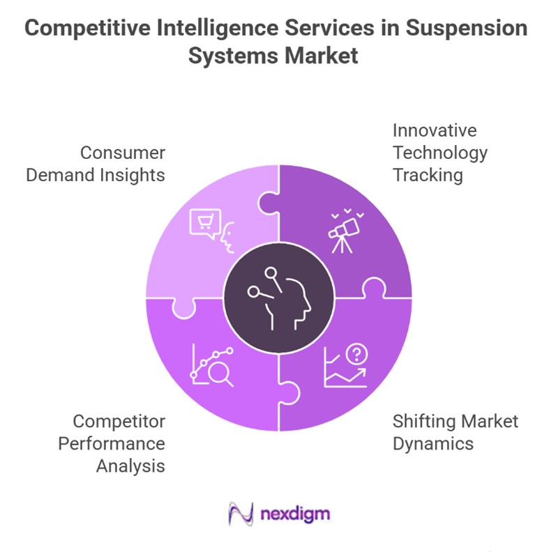 Competitive Intelligence Services in Suspension Systems Market