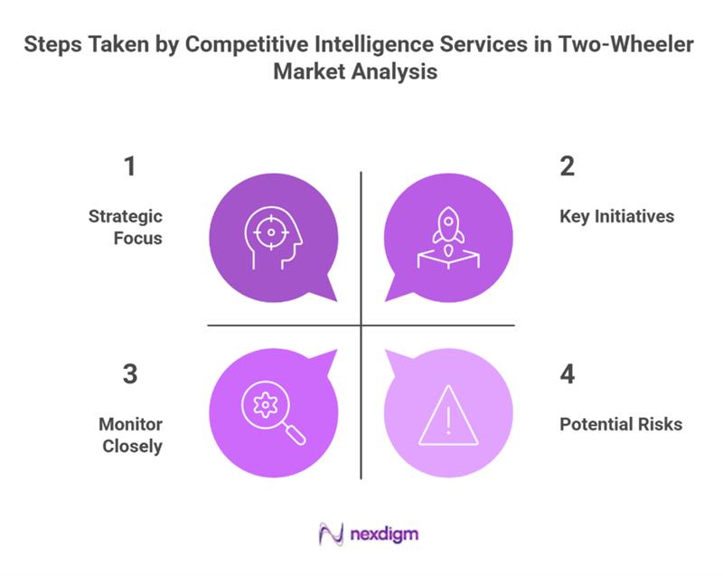 Competitive Intelligence Services in Two-Wheeler Market