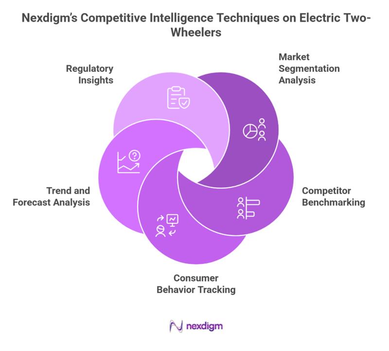 Competitive Intelligence Techniques on Electric Two-Wheelers