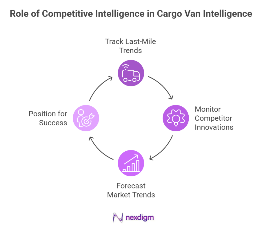 Competitive Intelligence in Cargo Van