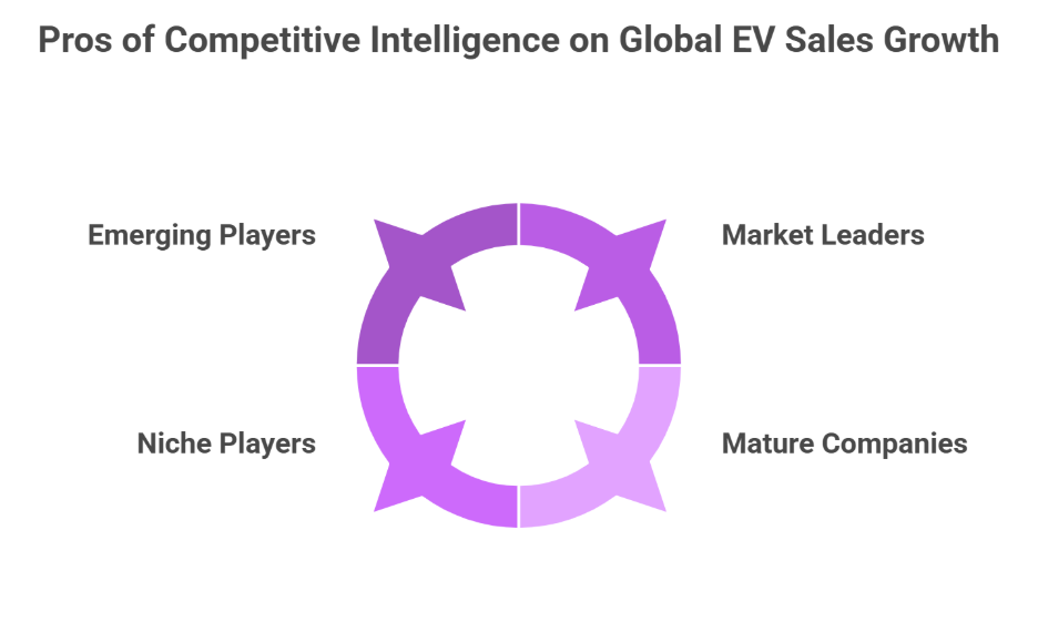 Competitive Intelligence on Global EV Sales