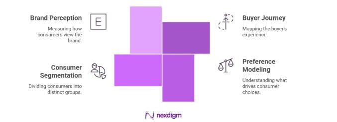 Consumer Preference Survey Framework for Real Estate 