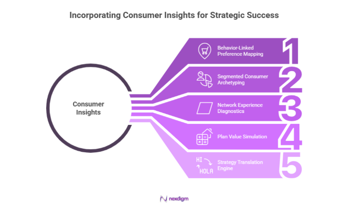 Consumer Preference Translation Approach 