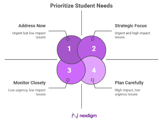 Cost of Ignoring Student Feedback in Education 