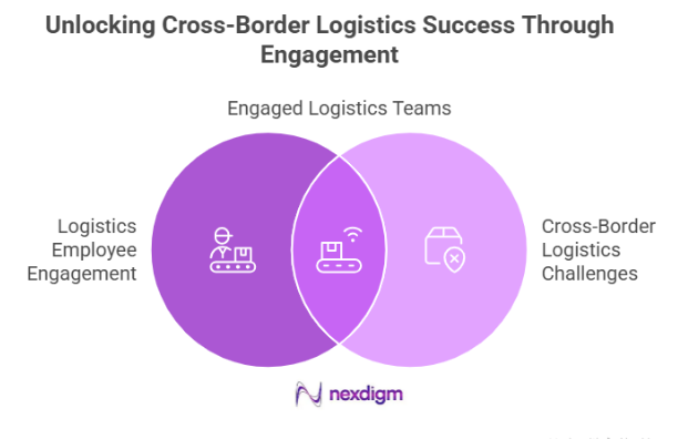 Cross-Border Logistics Engagement Survey 