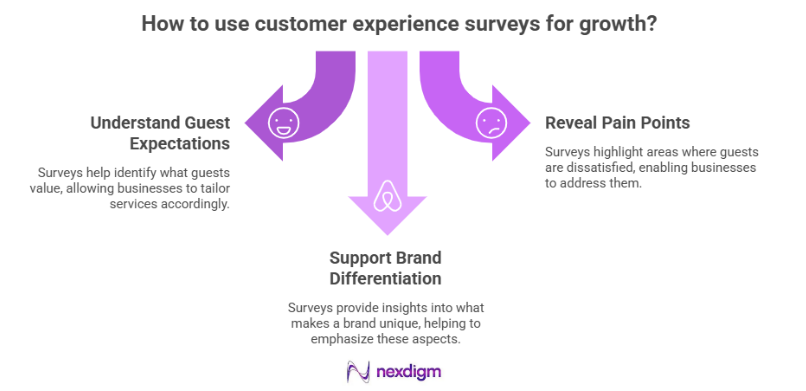 Customer Experience Surveys framework