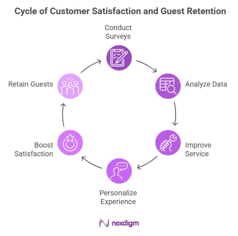 Customer Satisfaction Survey Insights for Guest Retention 