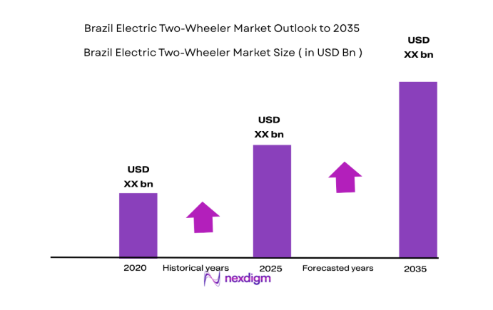 Brazil Electric Two-Wheeler Market size
