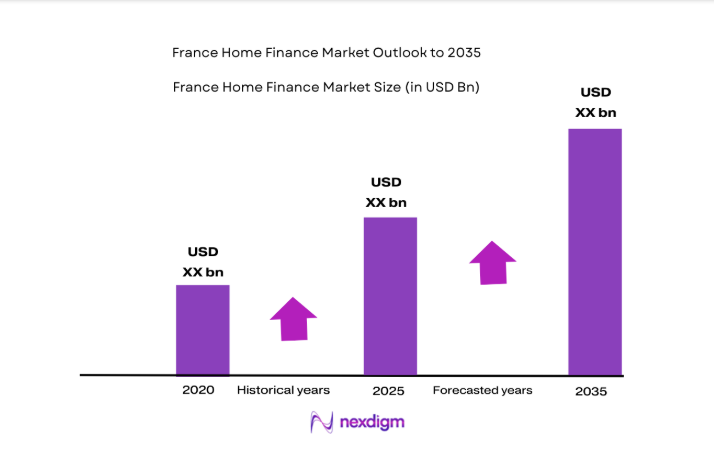 France home finance Market size