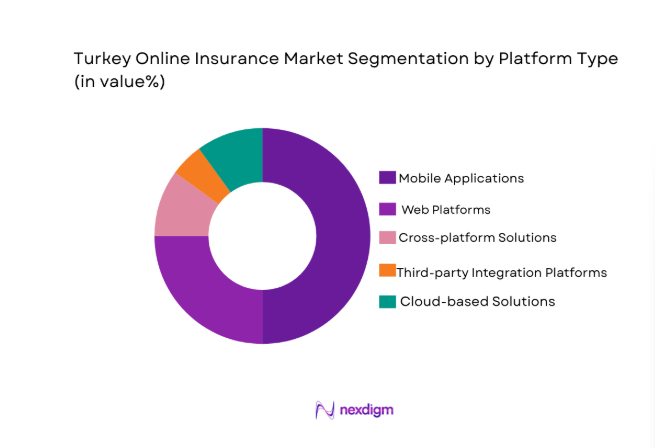 Turkey online insurance Market segment by platform
