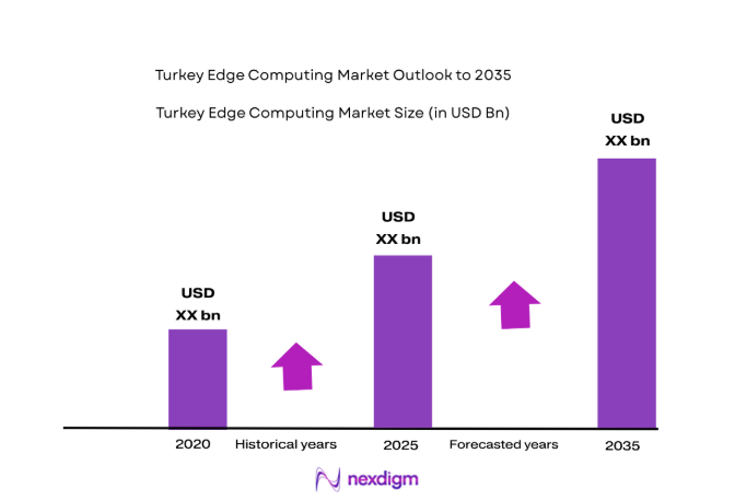 Turkey Edge Computing Market size