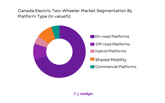 Canada Electric Two-Wheeler Market segment by platform