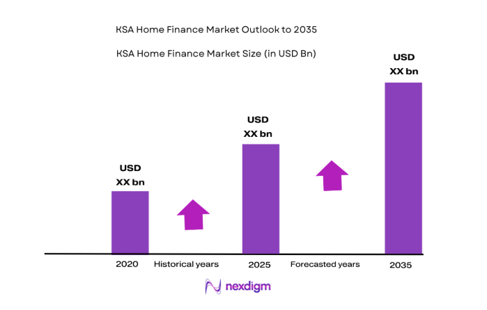 KSA home finance Market size