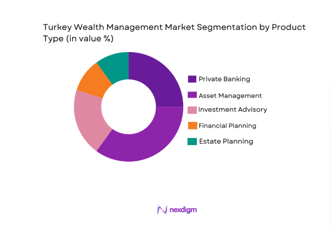 Turkey Wealth Management Market segment by product