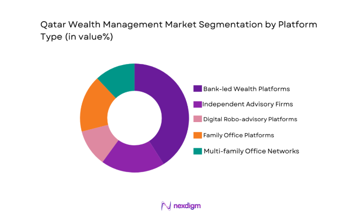 Qatar Wealth Management Market segment by platform
