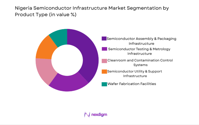 Nigeria Semiconductor Infrastructure Market segment by product