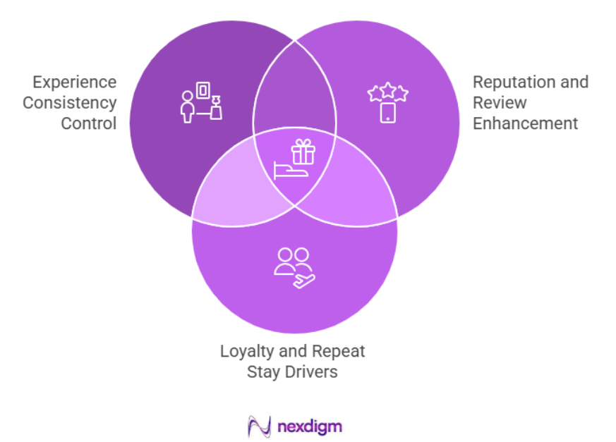 Dominances of Hospitality Brand Service Quality Surveys