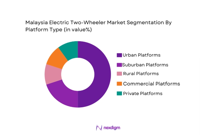 Malaysia Electric Two-Wheeler Market segment by platform