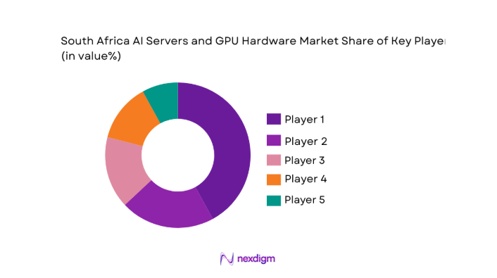 South Africa AI Servers and GPU Hardware Market share