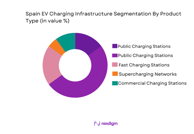 Spain EV Charging Infrastructure Market segment by product