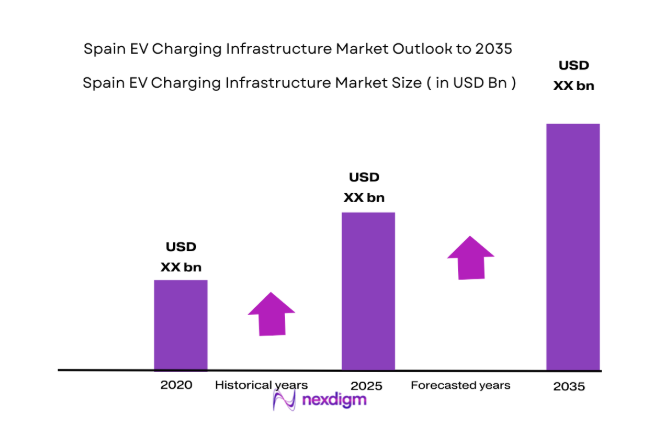Spain EV Charging Infrastructure Market size