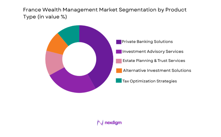 France Wealth Management Market segment by product