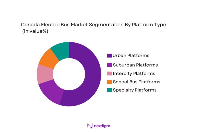 Canada Electric Bus Market segment by platform