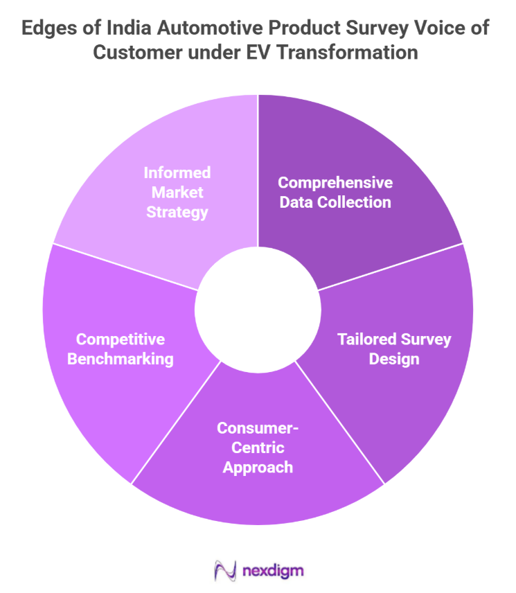 Edges of India Automotive Product Survey