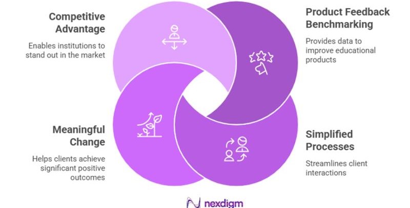 Education Brand Product Feedback Benchmarking Survey