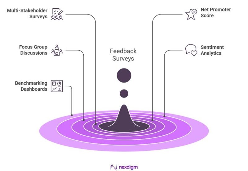 Education Brand Product Feedback Surveys Tools