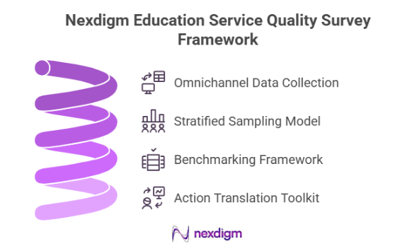 Education Service Quality Survey Framework 