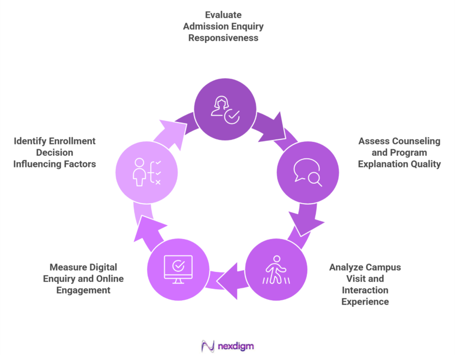 Effective Education Mystery Shopping Purchase Intent Surveys