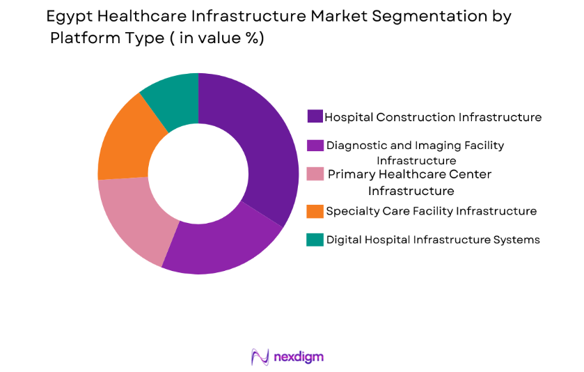 Egypt Healthcare Infrastructure Market by platform type