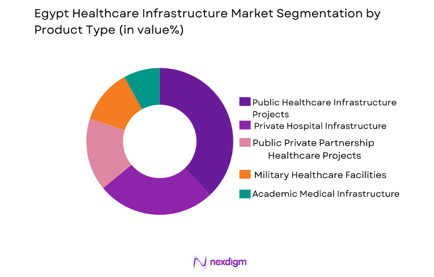 Egypt Healthcare Infrastructure Market by product type