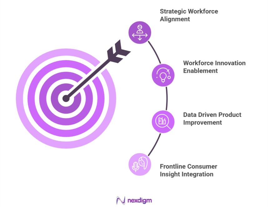 Employee Engagement Consumer Preference Survey Strategy