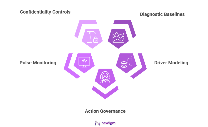 Employee Engagement Insights Framework