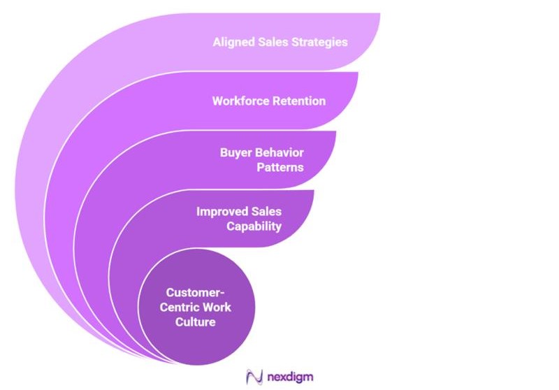 Employee Engagement Survey in Real Estate