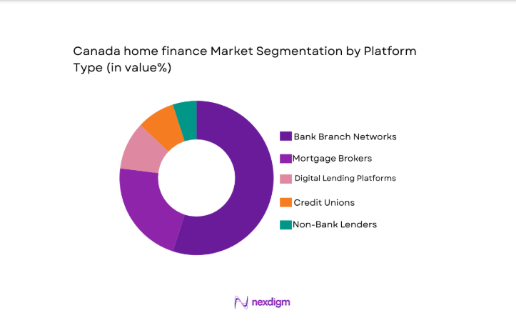Canada home finance Market segment by platform