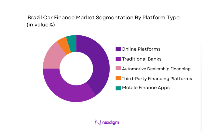 Brazil car finance Market segment by platform