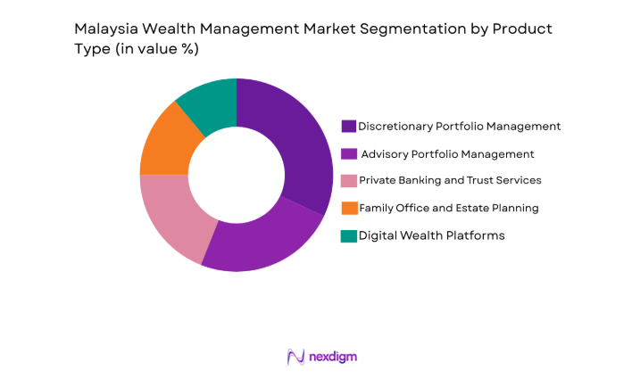 Malaysia Wealth Management Market segment by product
