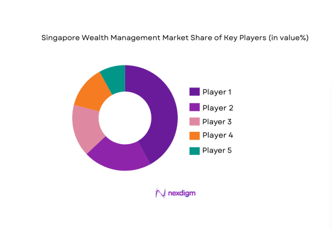 Singapore Wealth Management Market share